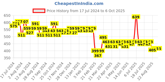 myntra.com LOOM LEGACY Ethnic Motifs Woven Design Dupatta loom legacy Price History Graph from 17 Jul 2024 to 4 Oct 2025