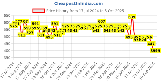 myntra.com LOOM LEGACY Ethnic Motifs Woven Design Dupatta With Zari loom legacy Price History Graph from 17 Jul 2024 to 4 Oct 2025
