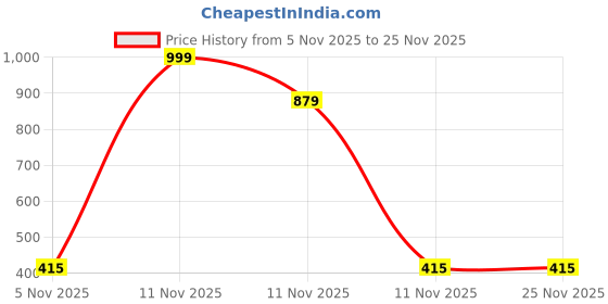 myntra.com LOOM LEGACY Ethnic Motifs Woven Design Dupatta With Zari loom legacy Price History Graph from 5 Nov 2025 to 25 Nov 2025