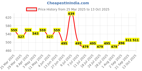 myntra.com LOOM LEGACY Ethnic Motifs Woven Design Jacquard Cotton Silk Dupatta loom legacy Price History Graph from 25 Mar 2025 to 13 Oct 2025