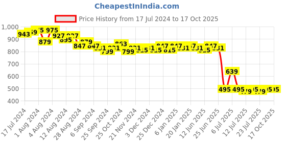myntra.com LOOM LEGACY Ethnic Motifs Zari Woven Design Brocade Digital Printed Tasselled Silk Dupatta loom legacy Price History Graph from 17 Jul 2024 to 17 Oct 2025