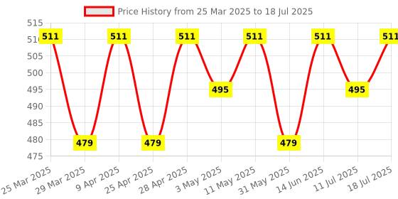 myntra.com LOOM LEGACY Floral Block Jaipuri Printed Art Silk Dupatta loom legacy Price History Graph from 25 Mar 2025 to 18 Jul 2025