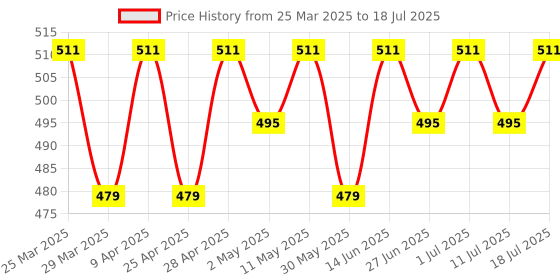 myntra.com LOOM LEGACY Floral Block Printed Art Silk Dupatta loom legacy Price History Graph from 25 Mar 2025 to 18 Jul 2025