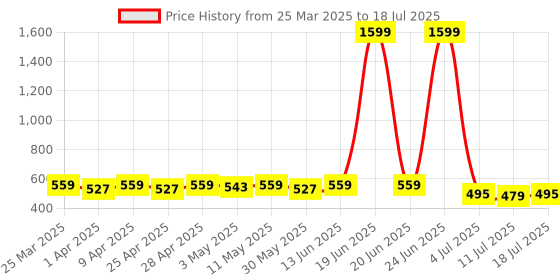 myntra.com LOOM LEGACY Floral Block Printed Chanderi Dupatta loom legacy Price History Graph from 25 Mar 2025 to 11 Jul 2025