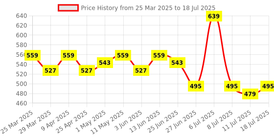 myntra.com LOOM LEGACY Floral Block Printed Cotton Silk Dupatta loom legacy Price History Graph from 25 Mar 2025 to 18 Jul 2025