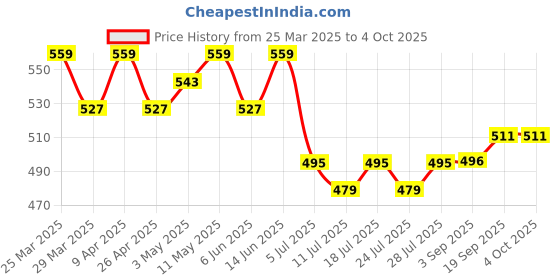myntra.com LOOM LEGACY Floral Embroidered Chiffon Dupatta loom legacy Price History Graph from 25 Mar 2025 to 4 Oct 2025
