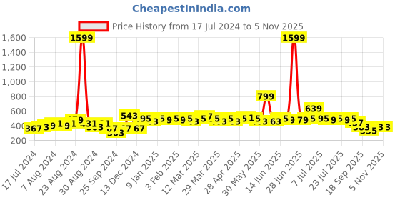 myntra.com LOOM LEGACY Floral Embroidered Chiffon Dupatta With Zari loom legacy Price History Graph from 17 Jul 2024 to 5 Nov 2025