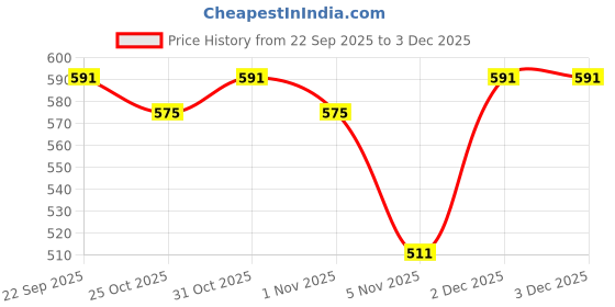 myntra.com LOOM LEGACY Floral Embroidered Cotton Dupatta With Thread Work loom legacy Price History Graph from 22 Sep 2025 to 2 Dec 2025