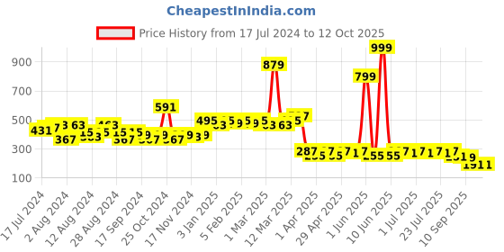 myntra.com LOOM LEGACY Floral Embroidered Dupatta loom legacy Price History Graph from 17 Jul 2024 to 11 Oct 2025