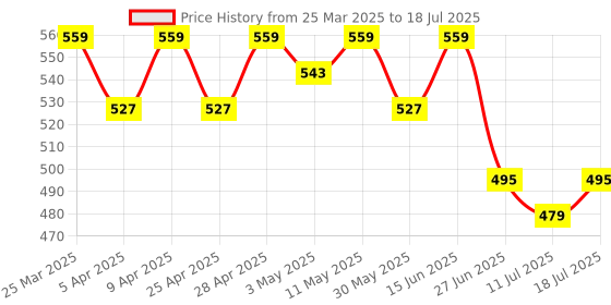 myntra.com LOOM LEGACY Floral Embroidered Dupatta loom legacy Price History Graph from 25 Mar 2025 to 18 Jul 2025