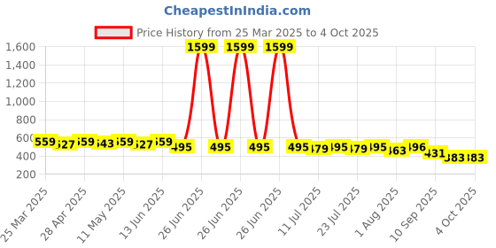 myntra.com LOOM LEGACY Floral Embroidered Dupatta loom legacy Price History Graph from 25 Mar 2025 to 4 Oct 2025