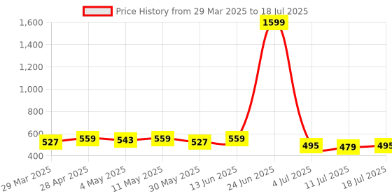 myntra.com LOOM LEGACY Floral Embroidered Dupatta loom legacy Price History Graph from 29 Mar 2025 to 18 Jul 2025