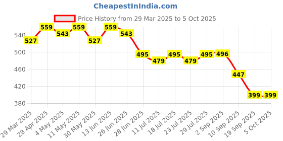 myntra.com LOOM LEGACY Floral Embroidered Dupatta loom legacy Price History Graph from 29 Mar 2025 to 4 Oct 2025