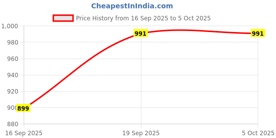 myntra.com LOOM LEGACY Floral Embroidered Net Dupatta With Sequinned loom legacy Price History Graph from 16 Sep 2025 to 4 Oct 2025