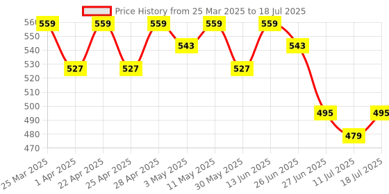 myntra.com LOOM LEGACY Floral Embroidered Sequinned Chiffon Dupatta loom legacy Price History Graph from 25 Mar 2025 to 18 Jul 2025