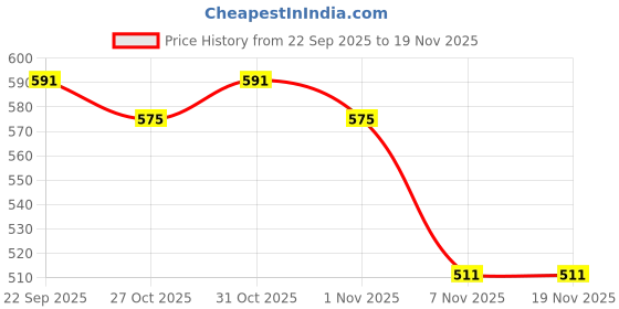 myntra.com LOOM LEGACY Floral Embroidered Silk Dupatta With Zari loom legacy Price History Graph from 22 Sep 2025 to 19 Nov 2025