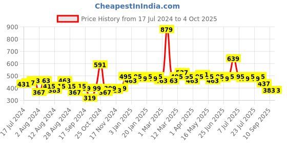 myntra.com LOOM LEGACY Floral Embroidered Thread Work Dupatta loom legacy Price History Graph from 17 Jul 2024 to 4 Oct 2025
