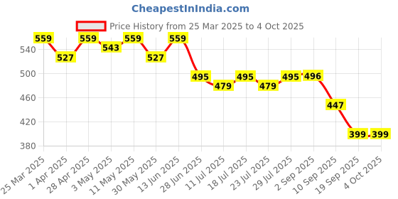 myntra.com LOOM LEGACY Floral Embroidered Thread Work Dupatta loom legacy Price History Graph from 25 Mar 2025 to 4 Oct 2025