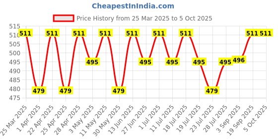 myntra.com LOOM LEGACY Floral Kalamkari Printed Art Silk Dupatta loom legacy Price History Graph from 25 Mar 2025 to 4 Oct 2025