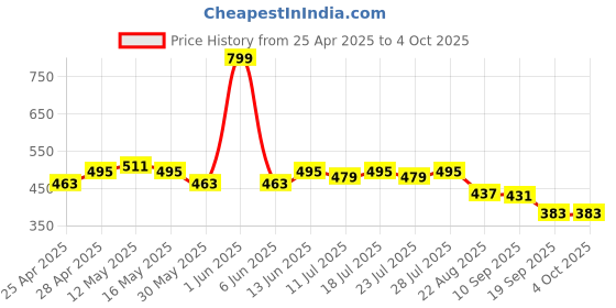 myntra.com LOOM LEGACY Floral Kalamkari Printed Dupatta loom legacy Price History Graph from 25 Apr 2025 to 4 Oct 2025