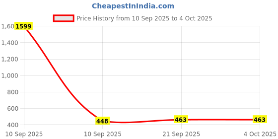 myntra.com LOOM LEGACY Floral Kalamkari Printed Modal Dupatta loom legacy Price History Graph from 10 Sep 2025 to 4 Oct 2025