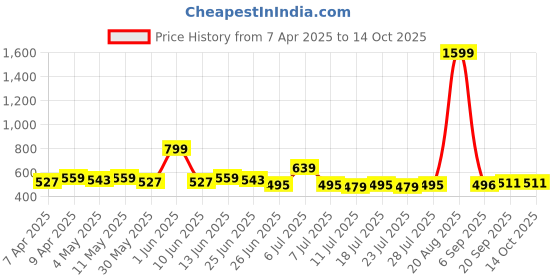 myntra.com LOOM LEGACY Floral Printed Art Silk Batik Dupatta loom legacy Price History Graph from 7 Apr 2025 to 13 Oct 2025