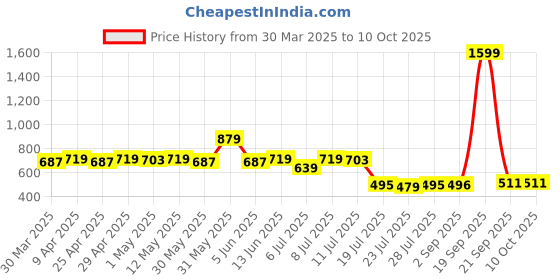 myntra.com LOOM LEGACY Floral Printed Art Silk Dupatta loom legacy Price History Graph from 30 Mar 2025 to 9 Oct 2025