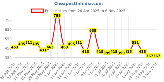 myntra.com LOOM LEGACY Floral Printed Art Silk Dupatta loom legacy Price History Graph from 26 Apr 2025 to 5 Nov 2025