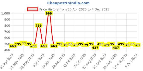 myntra.com LOOM LEGACY Floral Printed Art Silk Shibori Dupatta loom legacy Price History Graph from 25 Apr 2025 to 4 Dec 2025