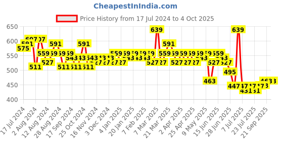 myntra.com LOOM LEGACY Floral Printed Art Silk Tasselled Dupatta loom legacy Price History Graph from 17 Jul 2024 to 4 Oct 2025
