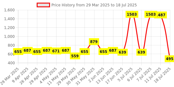 myntra.com LOOM LEGACY Floral Printed Batik Chanderi Dupatta loom legacy Price History Graph from 29 Mar 2025 to 11 Jul 2025