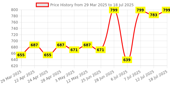 myntra.com LOOM LEGACY Floral Printed Block Print Chanderi Dupatta loom legacy Price History Graph from 29 Mar 2025 to 12 Jul 2025