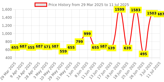 myntra.com LOOM LEGACY Floral Printed Block Print Chanderi Dupatta loom legacy Price History Graph from 29 Mar 2025 to 11 Jul 2025