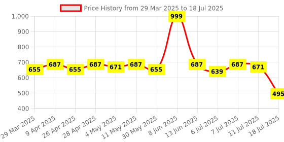 myntra.com LOOM LEGACY Floral Printed Block Print Chanderi Dupatta loom legacy Price History Graph from 29 Mar 2025 to 11 Jul 2025