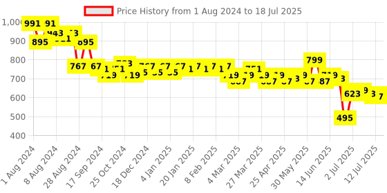 myntra.com LOOM LEGACY Floral Printed Block Print Dupatta loom legacy Price History Graph from 1 Aug 2024 to 12 Jul 2025