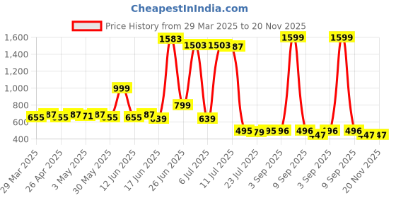 myntra.com LOOM LEGACY Floral Printed Chanderi Dupatta loom legacy Price History Graph from 29 Mar 2025 to 20 Nov 2025