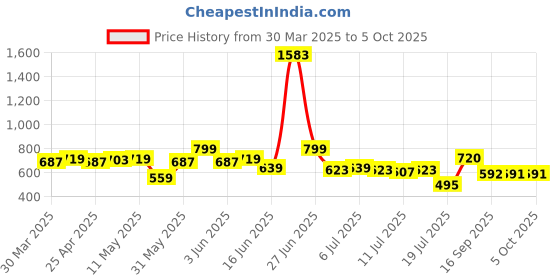 myntra.com LOOM LEGACY Floral Printed Cotton Dupatta loom legacy Price History Graph from 30 Mar 2025 to 4 Oct 2025