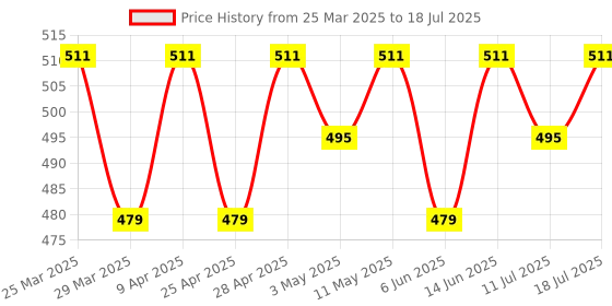 myntra.com LOOM LEGACY Floral Printed Dupatta loom legacy Price History Graph from 25 Mar 2025 to 18 Jul 2025