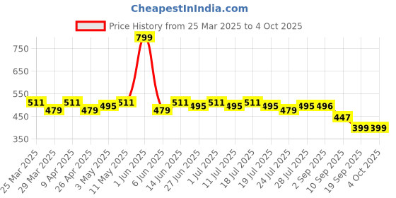 myntra.com LOOM LEGACY Floral Printed Dupatta loom legacy Price History Graph from 25 Mar 2025 to 4 Oct 2025