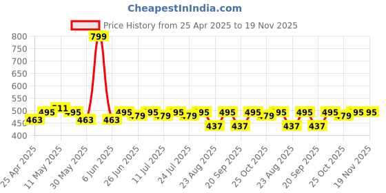 myntra.com LOOM LEGACY Floral Printed Dupatta loom legacy Price History Graph from 25 Apr 2025 to 19 Nov 2025
