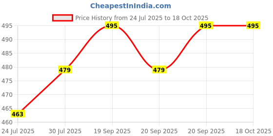 myntra.com LOOM LEGACY Floral Printed Dupatta loom legacy Price History Graph from 24 Jul 2025 to 17 Oct 2025