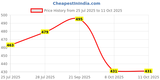 myntra.com LOOM LEGACY Floral Printed Dupatta loom legacy Price History Graph from 25 Jul 2025 to 10 Oct 2025
