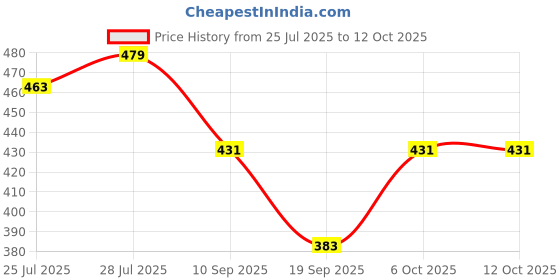 myntra.com LOOM LEGACY Floral Printed Dupatta loom legacy Price History Graph from 25 Jul 2025 to 11 Oct 2025