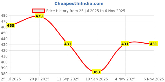 myntra.com LOOM LEGACY Floral Printed Dupatta loom legacy Price History Graph from 25 Jul 2025 to 6 Nov 2025