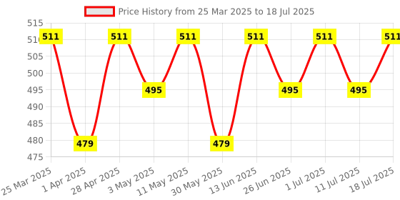 myntra.com LOOM LEGACY Floral Printed Jaipuri Dupatta loom legacy Price History Graph from 25 Mar 2025 to 11 Jul 2025