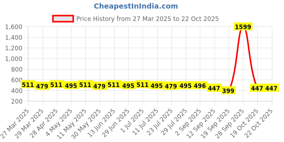 myntra.com LOOM LEGACY Floral Printed Kalamkari Art Silk Dupatta loom legacy Price History Graph from 27 Mar 2025 to 22 Oct 2025