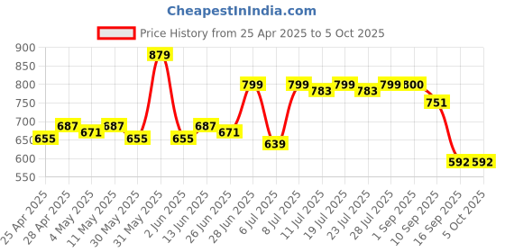 myntra.com LOOM LEGACY Floral Printed Kalamkari Chanderi Dupatta loom legacy Price History Graph from 25 Apr 2025 to 4 Oct 2025