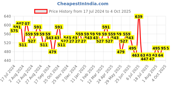 myntra.com LOOM LEGACY Floral Printed Kalamkari Dupatta loom legacy Price History Graph from 17 Jul 2024 to 4 Oct 2025