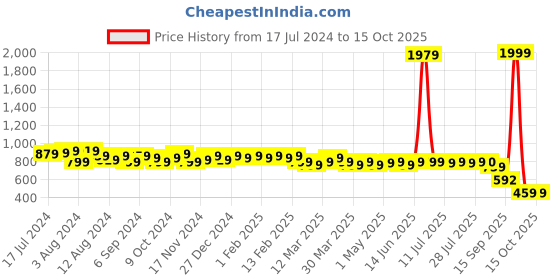 myntra.com LOOM LEGACY Floral Printed Mirror Work Cotton Silk Dupatta loom legacy Price History Graph from 17 Jul 2024 to 14 Oct 2025