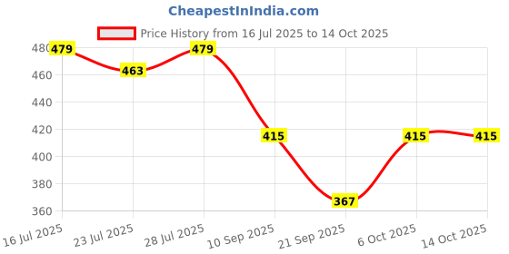 myntra.com LOOM LEGACY Floral Printed Modal Dupatta loom legacy Price History Graph from 16 Jul 2025 to 13 Oct 2025